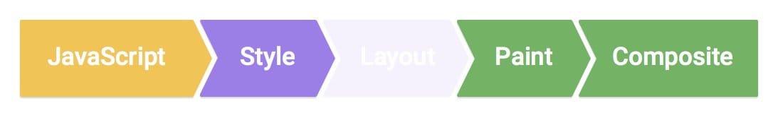 La pipeline di Pixel con il passaggio di layout omesso.