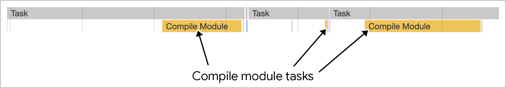کامپایل ماژول در چندین وظیفه انجام میشود، همانطور که در Chrome DevTools نمایش داده شده است.