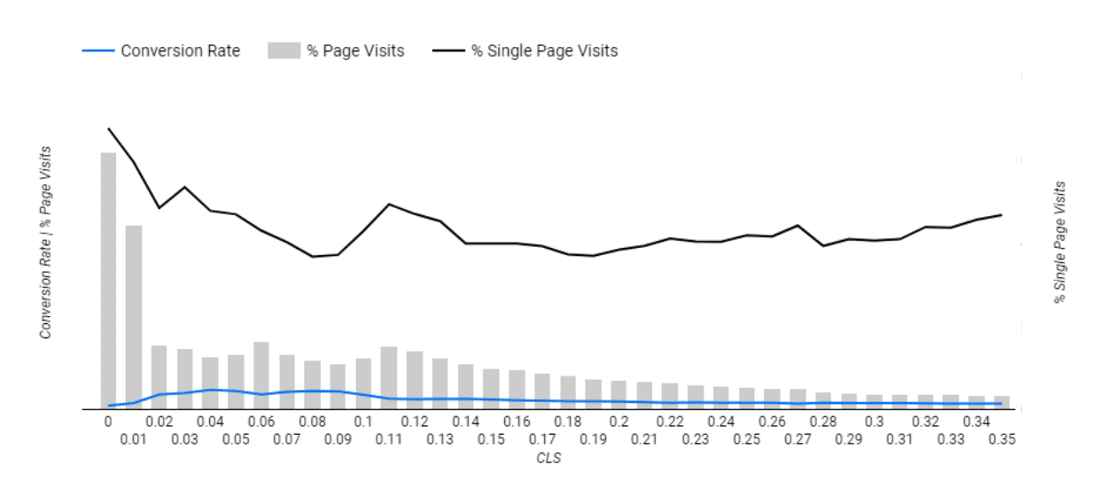 Graphique du CLS, où l'axe&nbsp;Y représente le taux de conversion et le pourcentage de visites de pages, et l'axe&nbsp;X le score CLS. Les scores CLS les plus faibles affichent le pourcentage le plus élevé de visites sur une seule page, tandis que les conversions augmentent à mesure que les scores CLS diminuent.