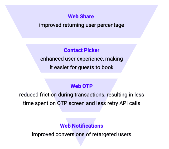 1. Le partage Web a amélioré le pourcentage d'utilisateurs connus&nbsp;2. Le sélecteur de contacts a amélioré l'expérience utilisateur, ce qui a permis aux clients de réserver plus facilement&nbsp;3. WebOTP a réduit les frictions lors des transactions, ce qui a réduit le temps passé sur l'écran de l'OTP et le nombre d'appels d'API de nouvelle tentative&nbsp;4. Les notifications push ont amélioré les conversions des utilisateurs retargetés