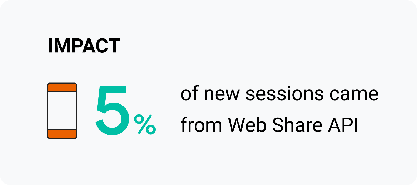 Impact: 5% des nouvelles sessions provenaient de l'API Web&nbsp;Share.