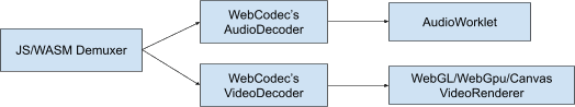 Relación entre WebCodecs y WebGPU.