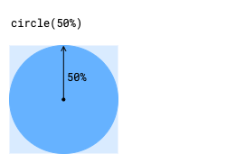 Quando la funzione circle() accetta un argomento del 50%, viene visualizzato un cerchio perfetto.