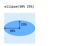 La funzione ellipse() produce un'ellisse in base agli argomenti della percentuale. Gli argomenti 50% e 25% producono un'ellisse che si estende al doppio del raggio sull'asse X rispetto all'asse Y.