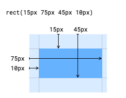 Die Funktion „rect()“ akzeptiert vier Argumente, um die Größe eines Rechtecks zu definieren. In diesem Fall sind die Argumente 15 px, 75 px, 45 px und 10 px.