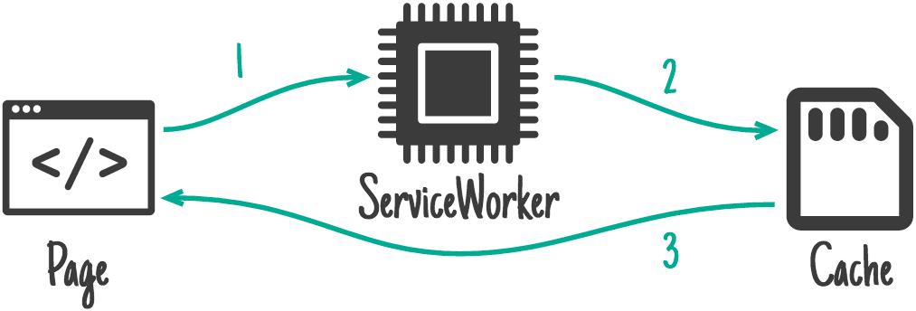 Pokazuje przepływ buforowania skryptu service worker od strony, przez skrypt service worker, do pamięci podręcznej.