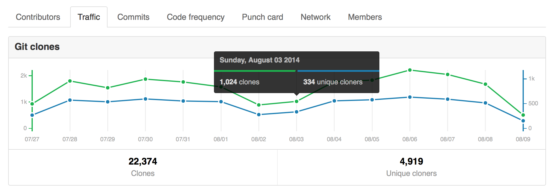 git clones traffic graph