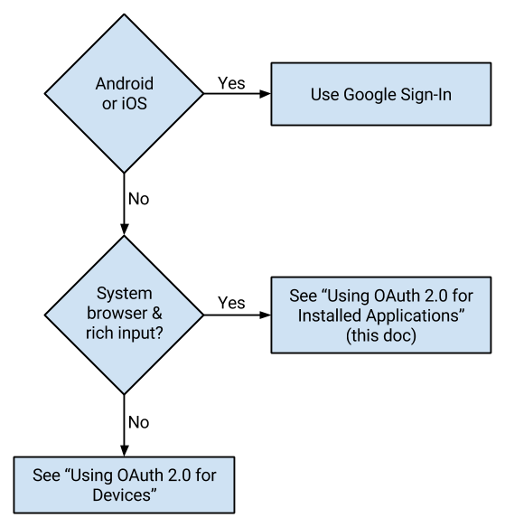 If you are developing for Android or iOS, use Google Sign-In.
