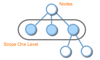 LDAP Scope One Level</configure/settings#auth>