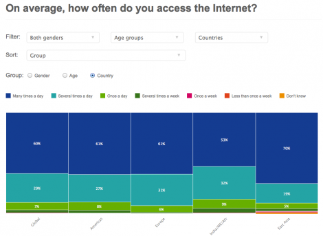 Example of the Global Internet User Survey data analyzer