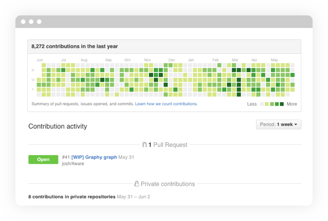 Contribution graph