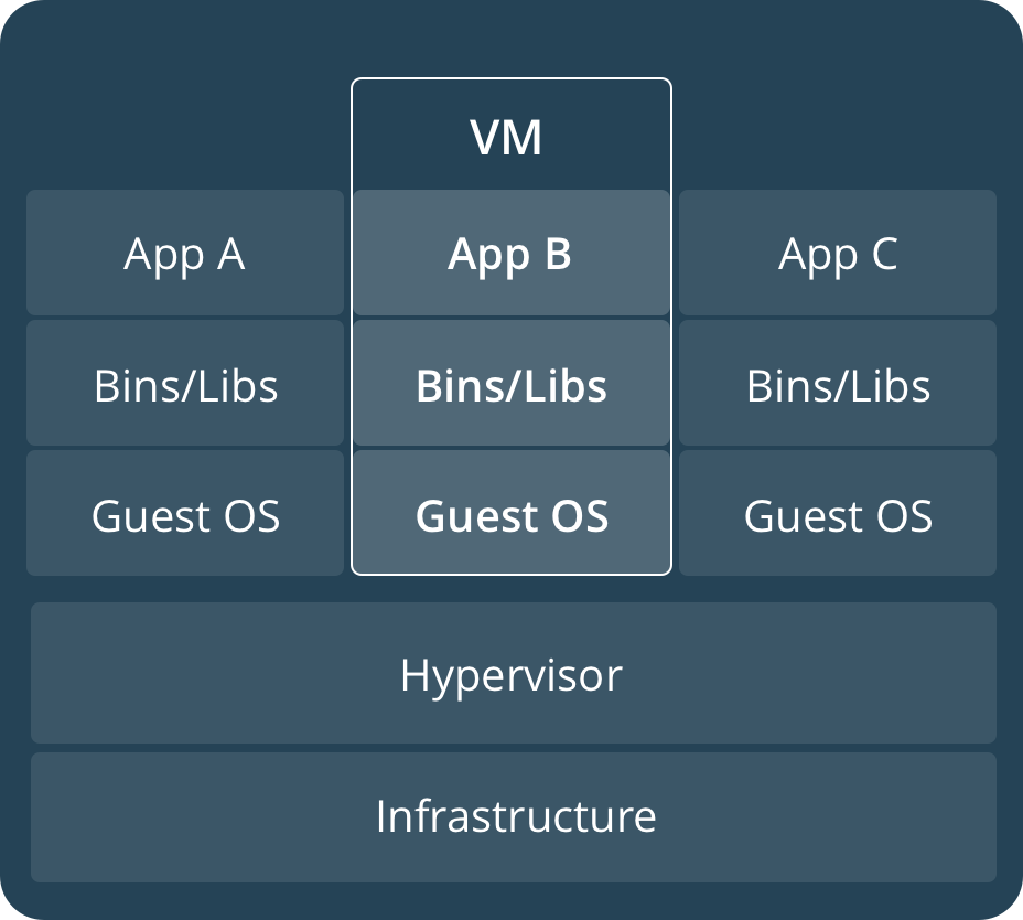 virtual machines