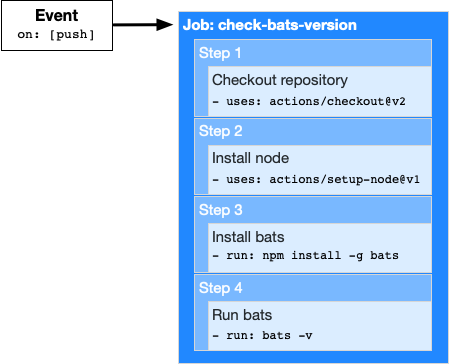 Workflow overview