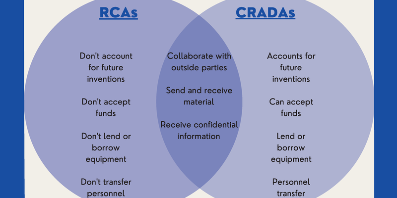 Venn Diagram of Research Collaboration Agreements vs. Cooperative Research and Development Agreements