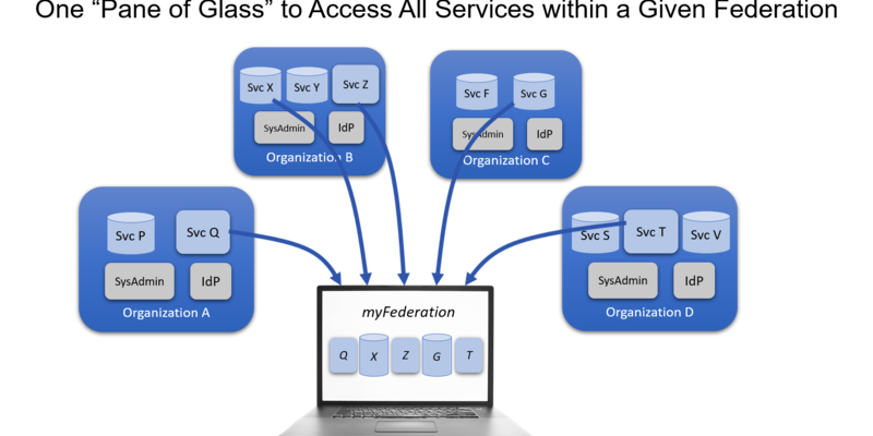 A user creates their own federation from different clouds and organizations