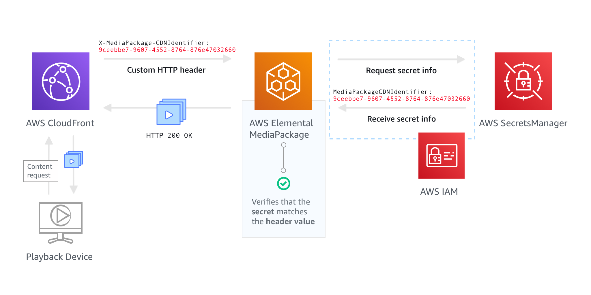 此圖顯示成功的 CDN 授權流程。左下角顯示播放裝置從 Amazon CloudFront 請求內容，並以箭頭表示。CloudFront 在其 MediaPackage 請求中包含自訂 HTTP 標頭和值 (以箭頭表示)。MediaPackage 向 請求秘密資訊 AWS Secrets Manager，以箭頭表示，這取決於來自 IAM 的許可。 將秘密值 AWS Secrets Manager 對應至 MediaPackage。MediaPackage 會驗證私密是否符合標頭值 (以綠色核取方塊表示)。MediaPackage 會將 HTTP 200 OK 狀態碼以及影片內容傳送至 CloudFront。CloudFront 會提供視訊內容給播放裝置。